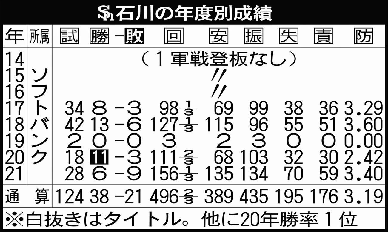 ソフトバンク石川の年度別成績
