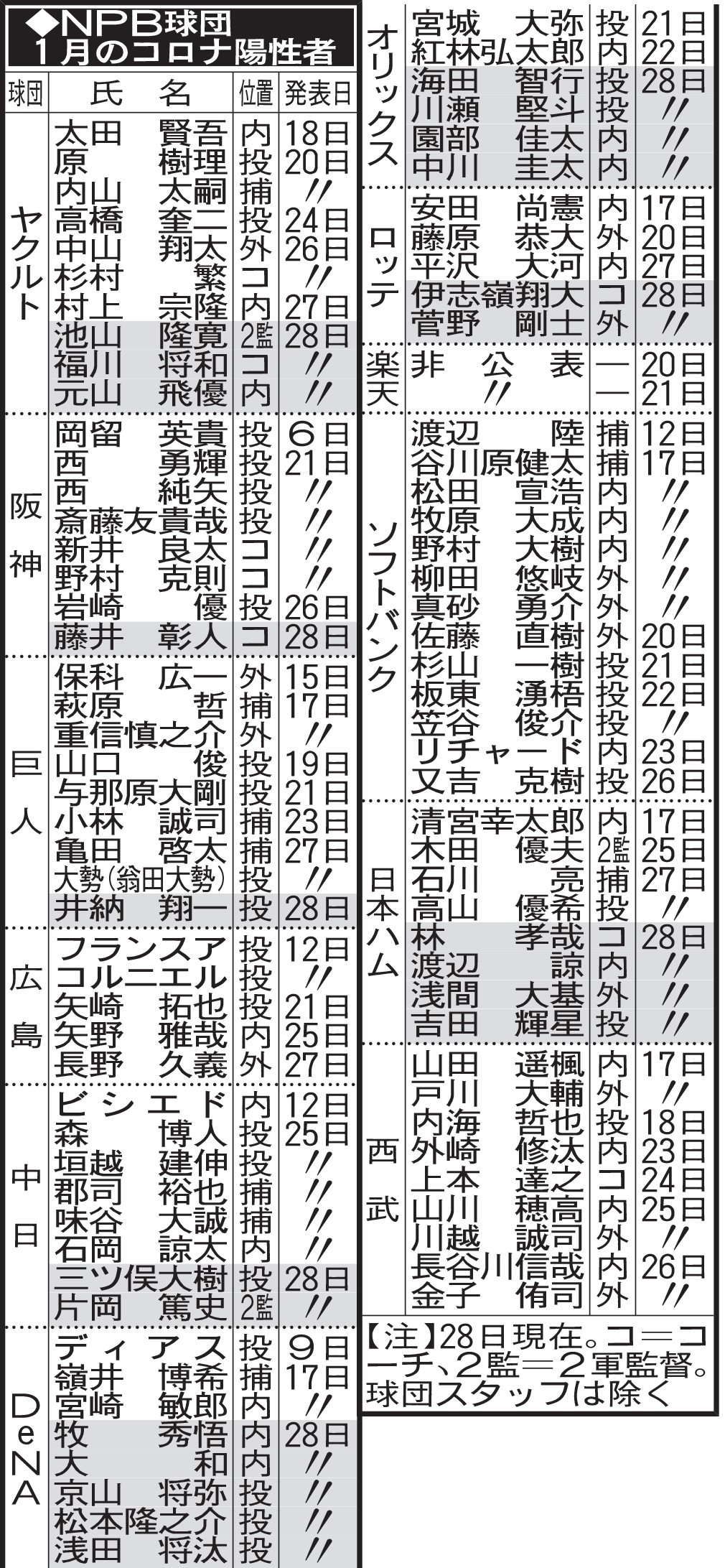 NPB球団1月のコロナ陽性者