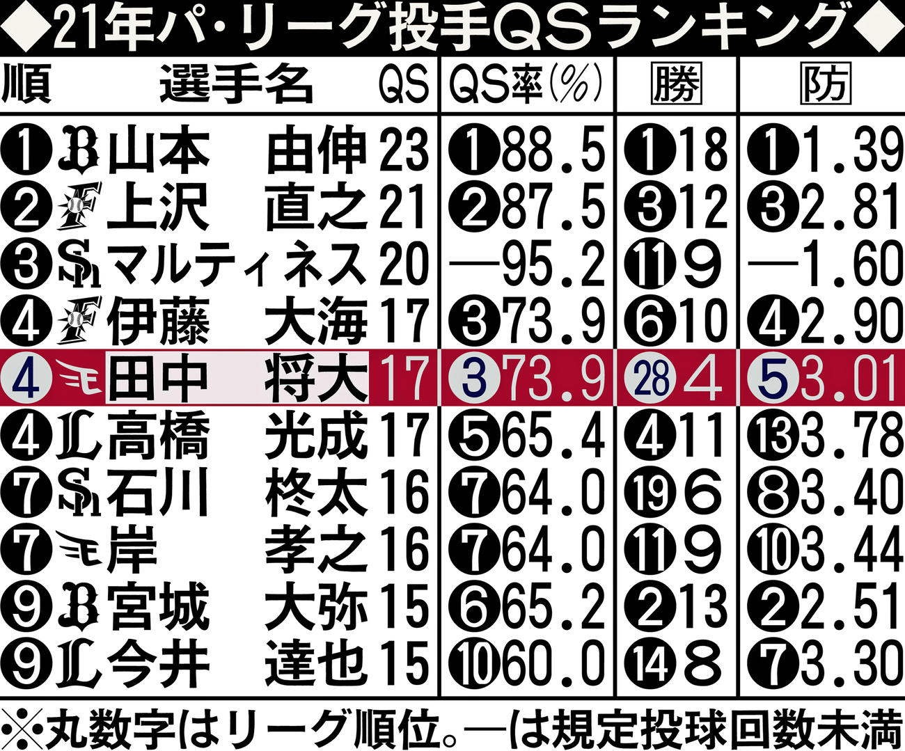21年パ・リーグ投手QSランキング