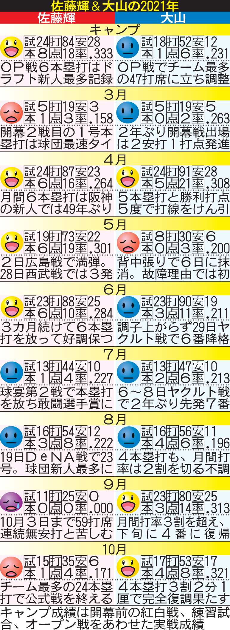 阪神佐藤輝＆大山の2021年