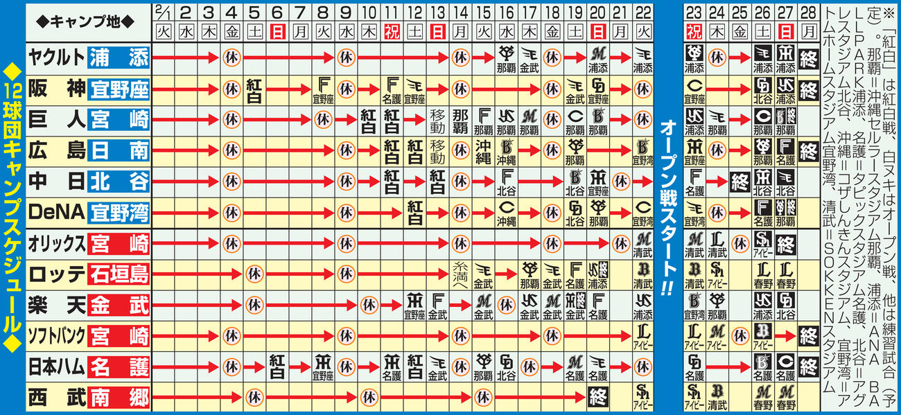 12球団キャンプスケジュール