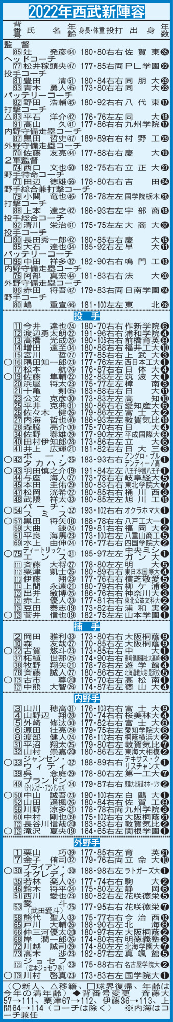2022年西武のロースター