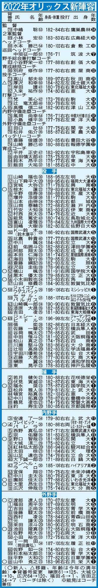 2022年オリックスのロースター