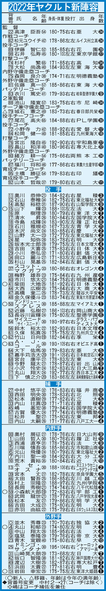 2022年ヤクルトのロースター
