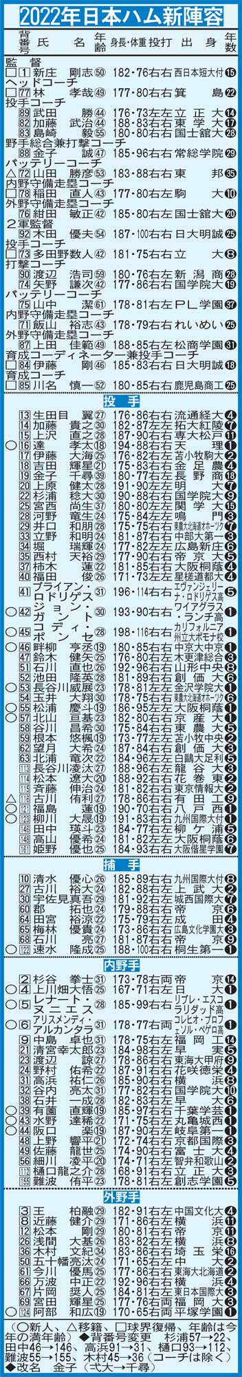 2022年日本ハムのロースター