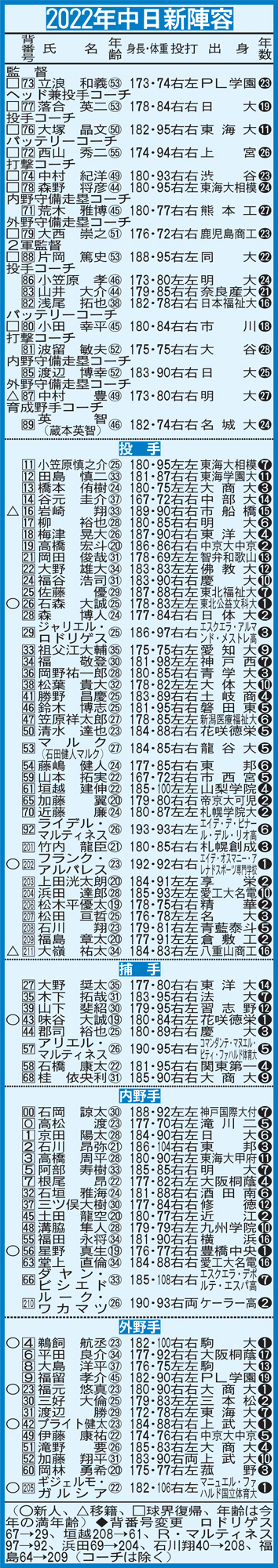 2022年中日のロースター