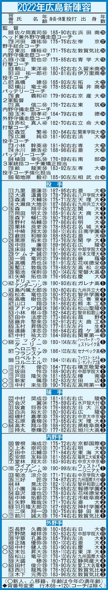 2022年広島のロースター