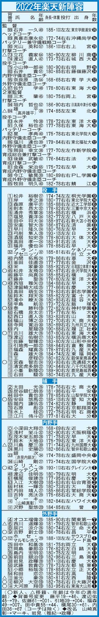 2022年楽天のロースター
