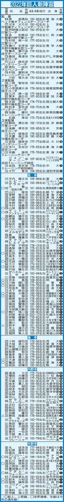 2022年巨人のロースター