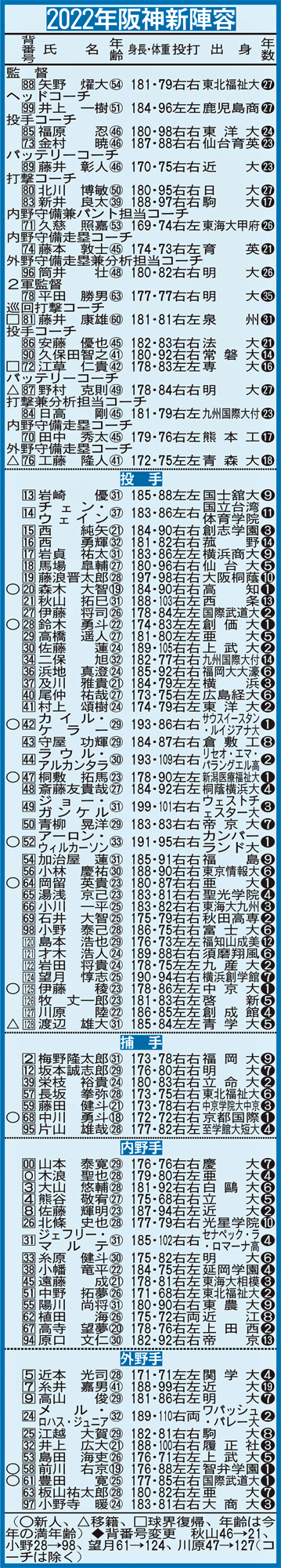 2022年阪神のロースター