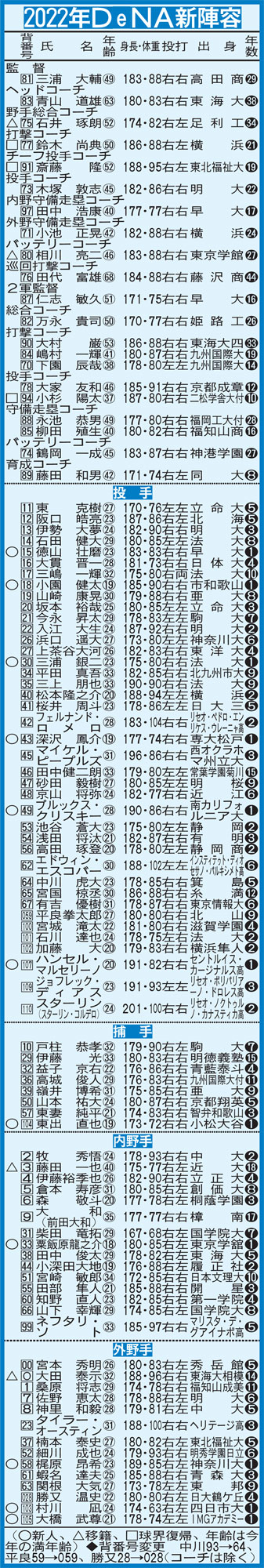 2022年DeNAのロースター