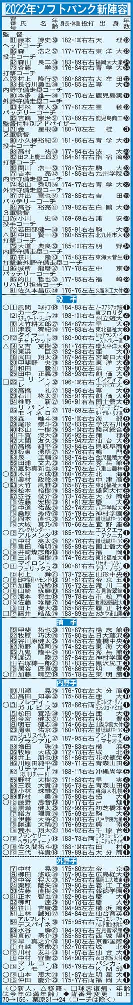 2022年ソフトバンクのロースター