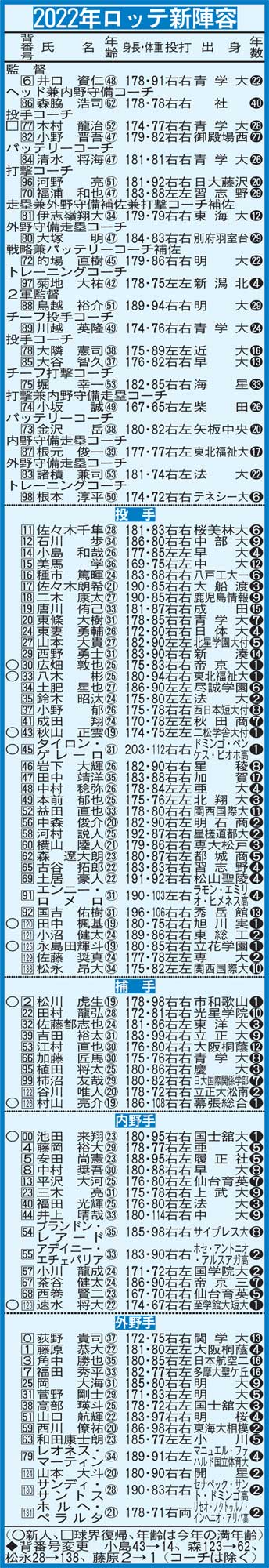 2022年ロッテのロースター