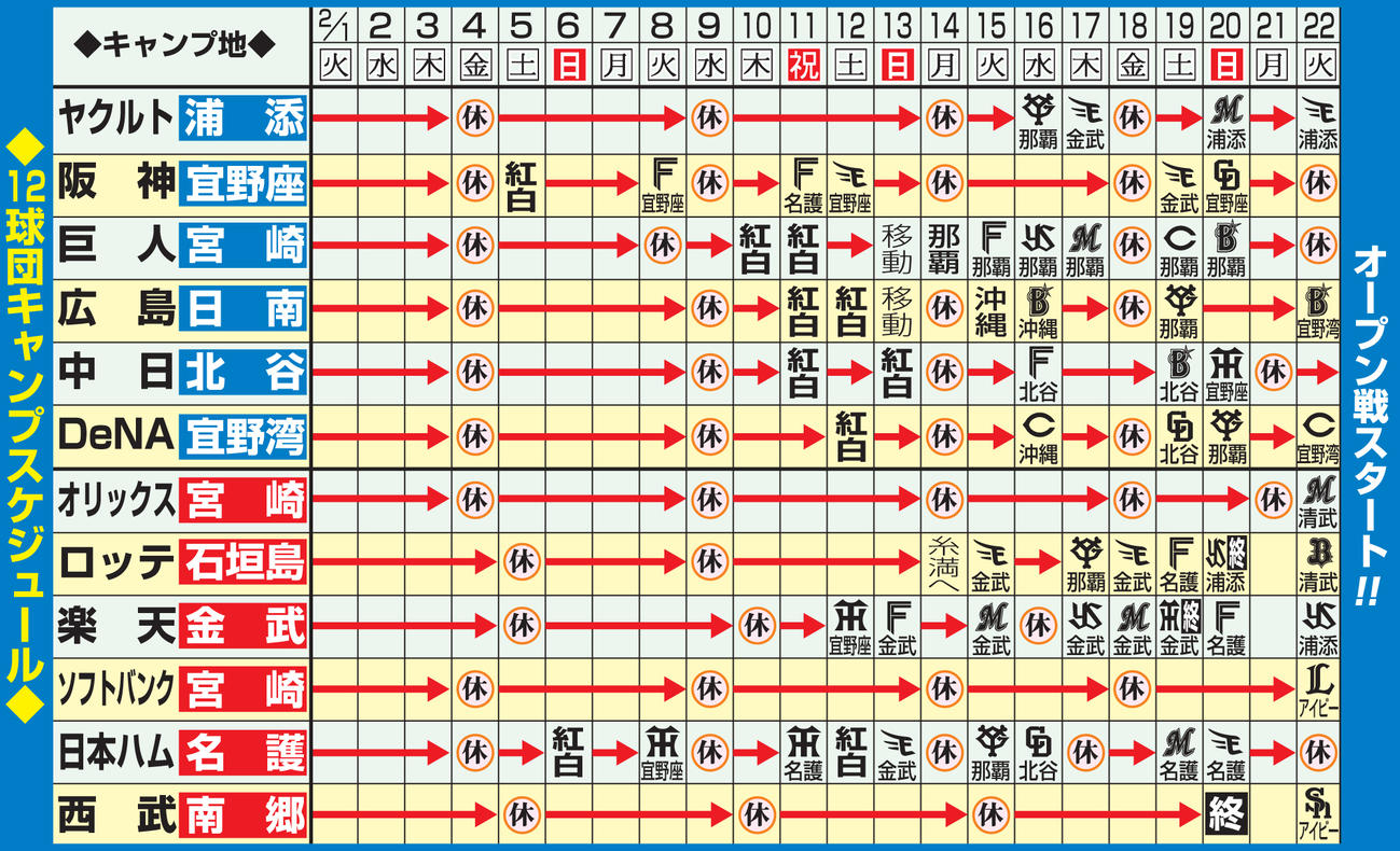 12球団のキャンプスケジュール（1月31日現在）
