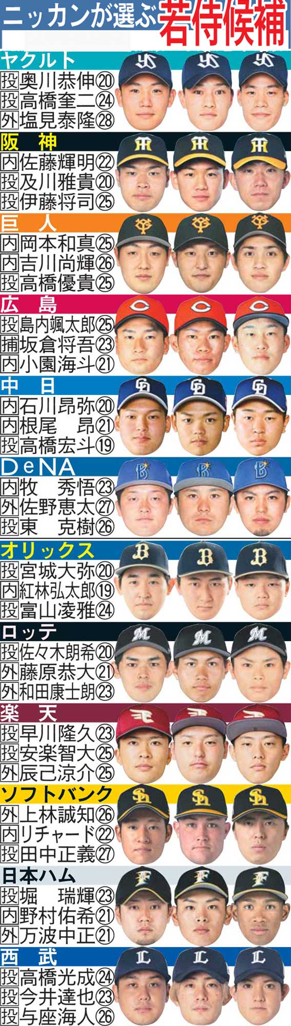 ニッカンが選ぶ若侍候補（プロ）