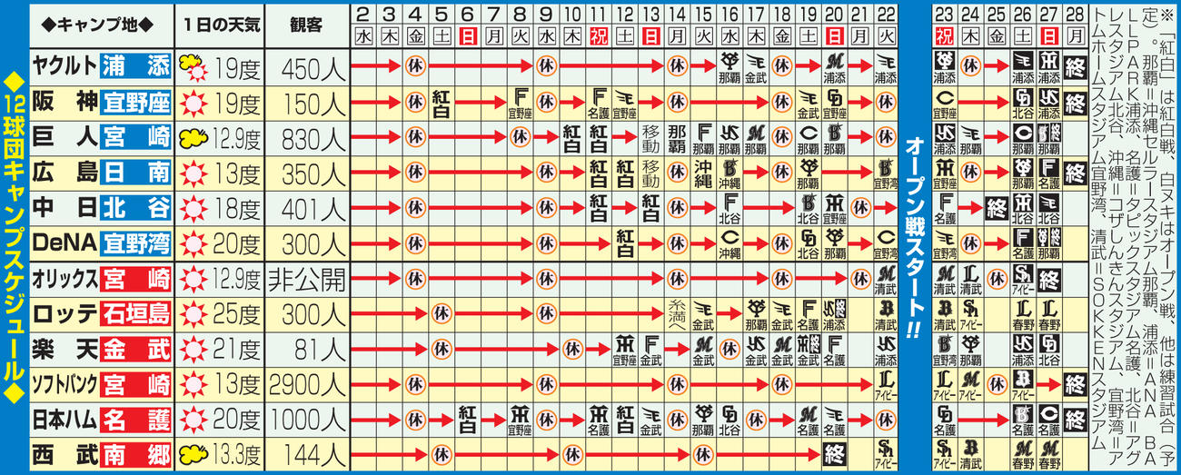 12球団のキャンプスケジュール（2月1日現在）