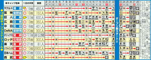 12球団のキャンプスケジュール（2月1日現在）
