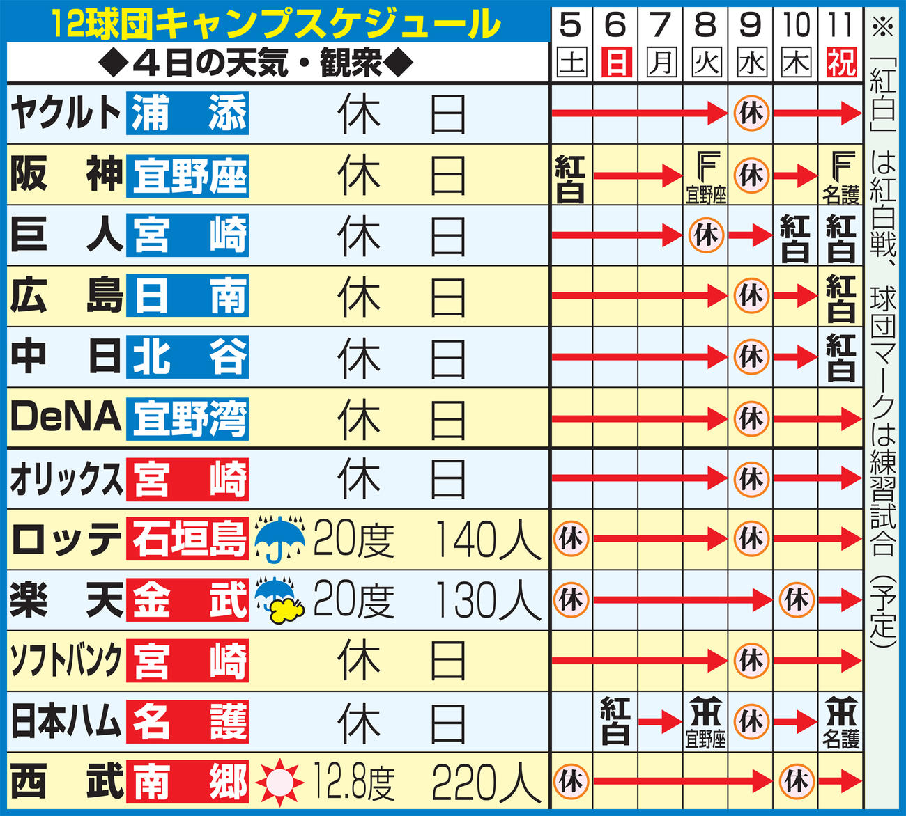 12球団のキャンプスケジュール（2月4日現在）
