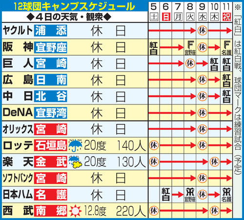 12球団のキャンプスケジュール（2月4日現在）