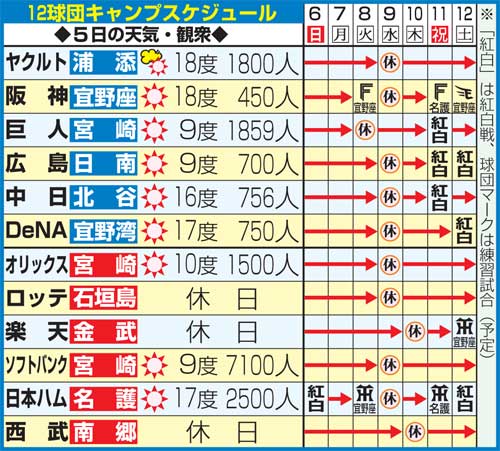 12球団のキャンプスケジュール(2月5日現在)