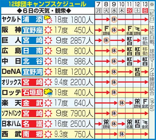 12球団のキャンプスケジュール（2月6日現在）