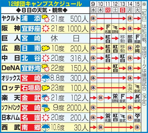 12球団のキャンプスケジュール（2月8日現在）