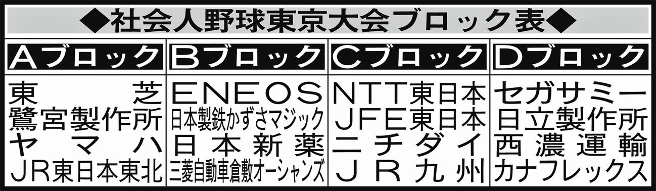 社会人野球東京大会ブロック表