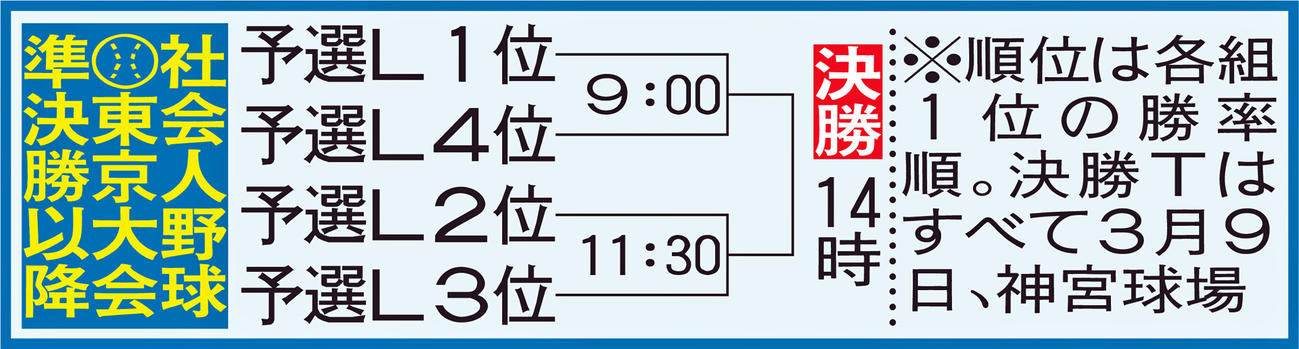 社会人野球・東京大会準決勝以降