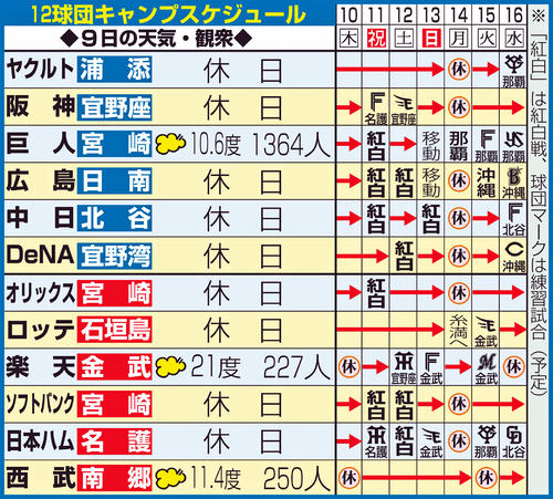 12球団のキャンプスケジュール（2月10日現在）