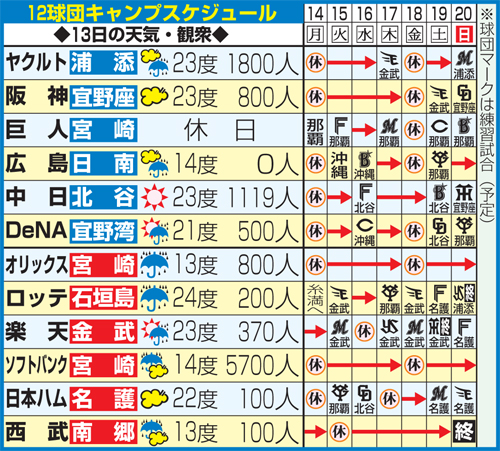12球団のキャンプスケジュール（2月13日現在）