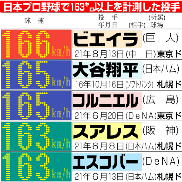 日本プロ野球で163キロ以上を計測した投手