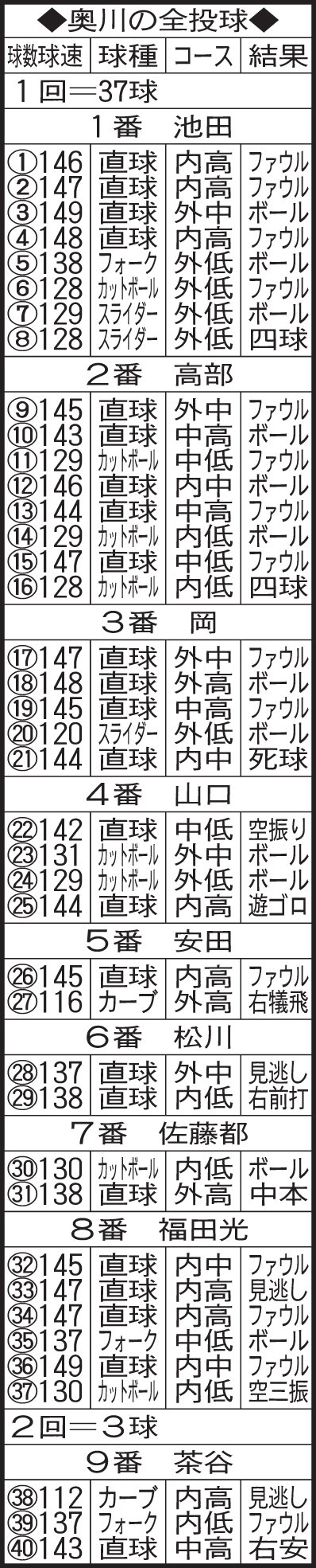 奥川の全投球