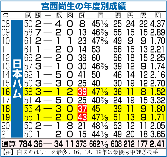 日本ハム宮西の年度別成績