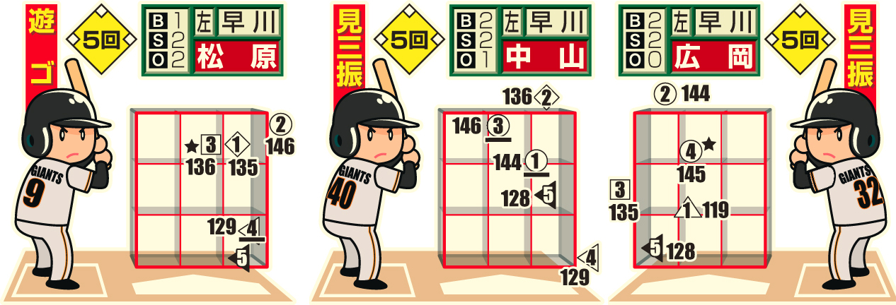 ※投手から見た図。○＝直球、左向き白三角＝スライダー、△＝カーブ、□＝チェンジアップ、◇＝カットボール。下線はファウル、★は空振り、白ヌキは最終球、数字は球速
