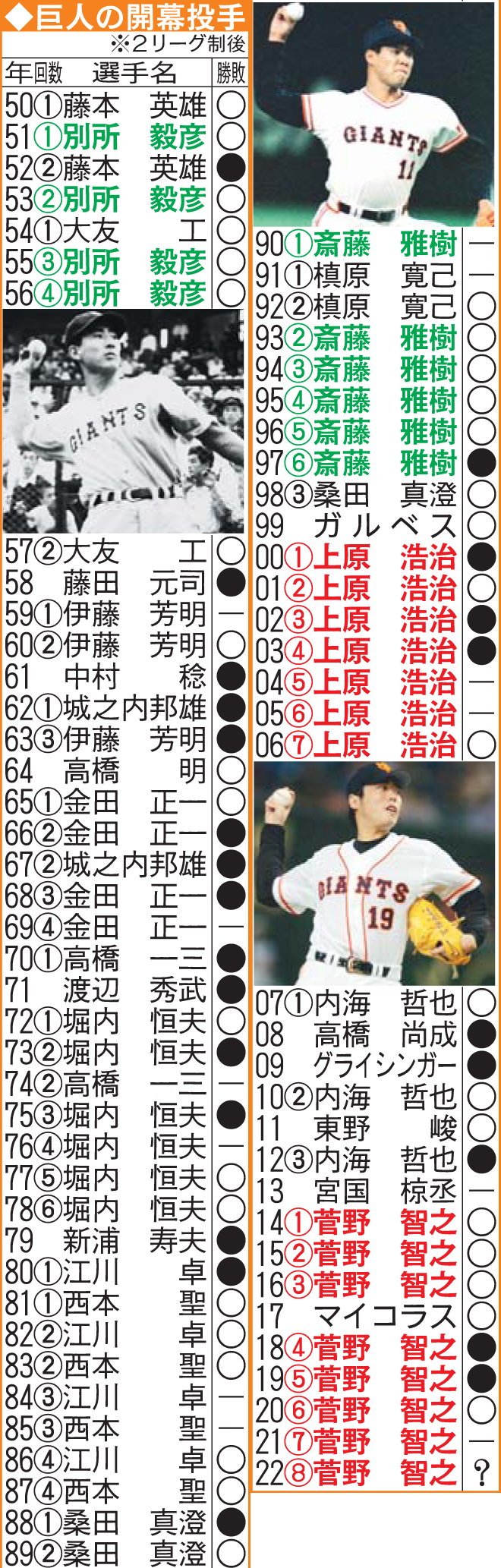 巨人の開幕投手