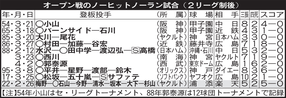 オープン戦のノーヒットノーラン試合