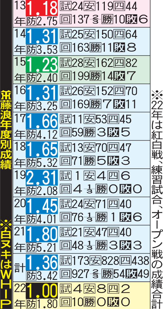 藤浪の年度別成績