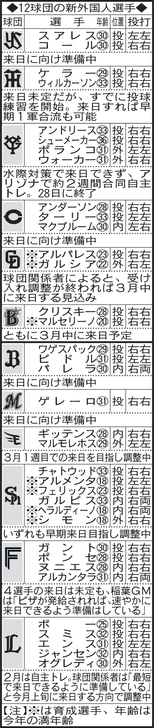 12球団の新外国人選手