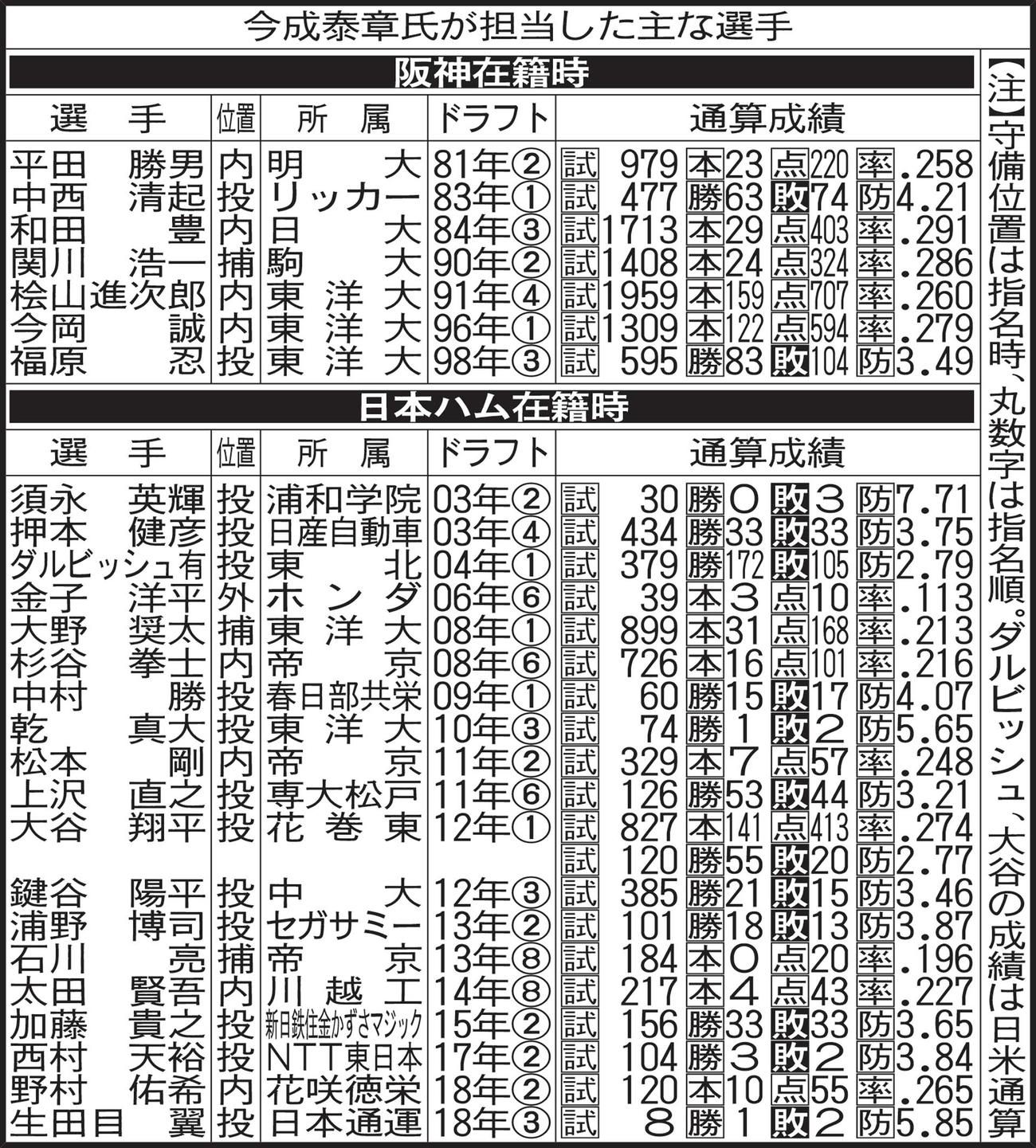 今成泰章氏が担当した主な選手