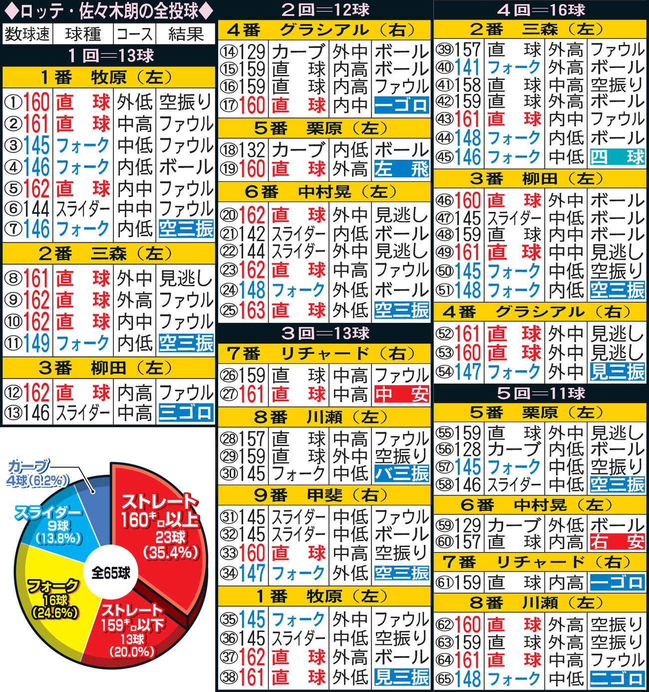 ロッテ佐々木朗希の全投球