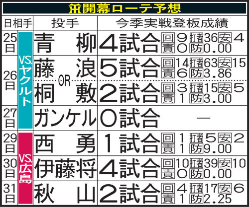 阪神の開幕ローテ予想