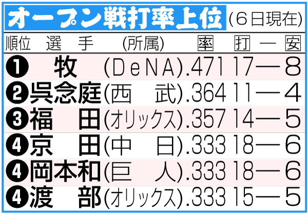 オープン戦打率上位6日現在