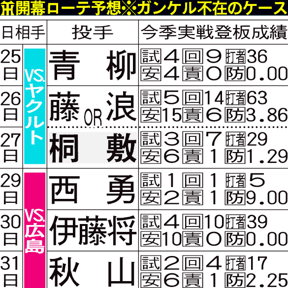 阪神開幕ローテ予想