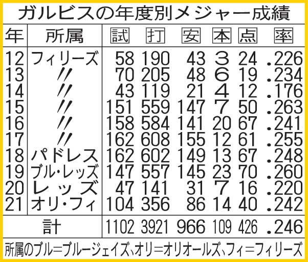 ガルビスの年度別メジャー成績