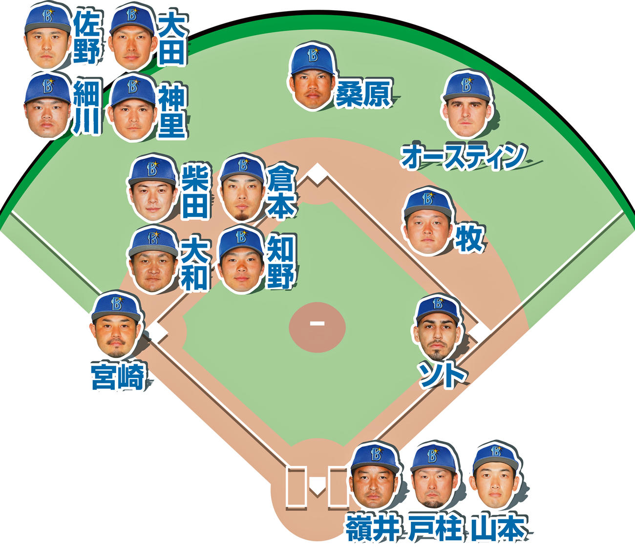 DeNA予想布陣
