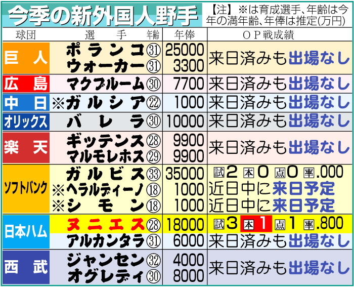 今季の新外国人野手