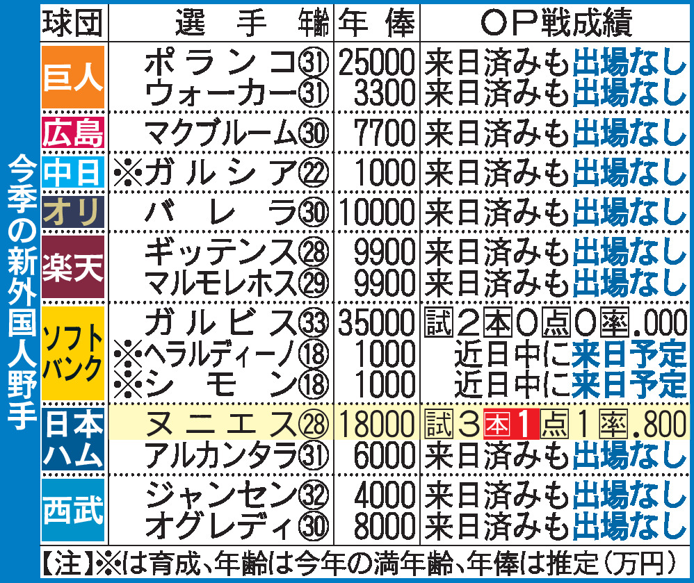 今季の新外国人野手