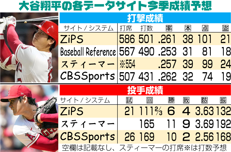 大谷翔平の各データサイト今季成績予想