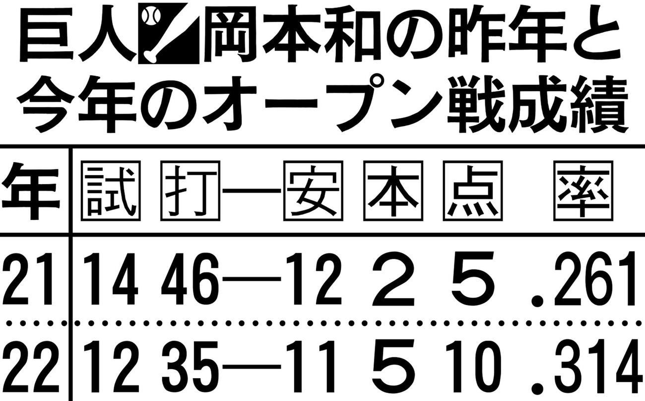 巨人岡本和の昨年と今年のオープン戦成績