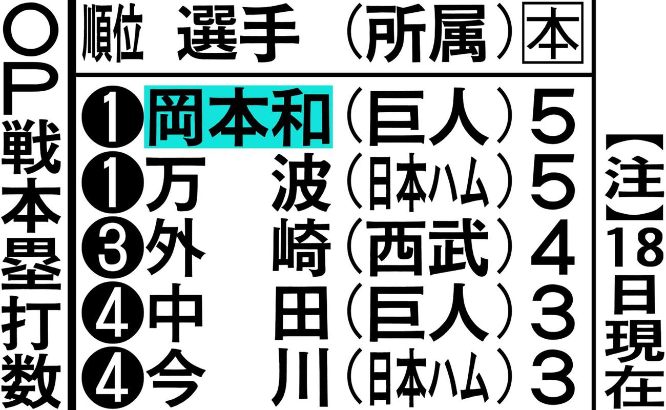 オープン戦本塁打数